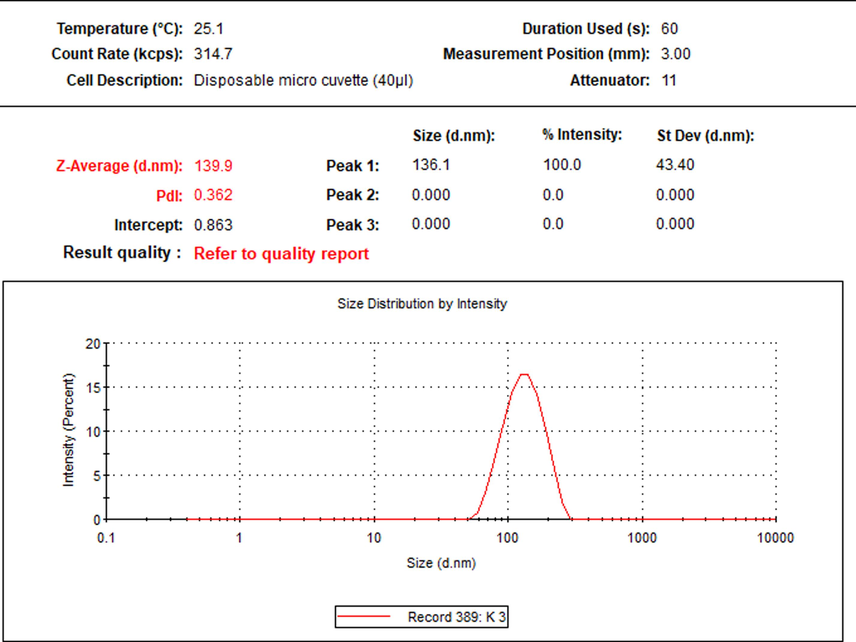 Particle size distribution of the nano-hesperetin.