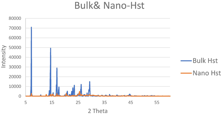 X-ray diffractograms of the bulk and nano-hesperetin.
