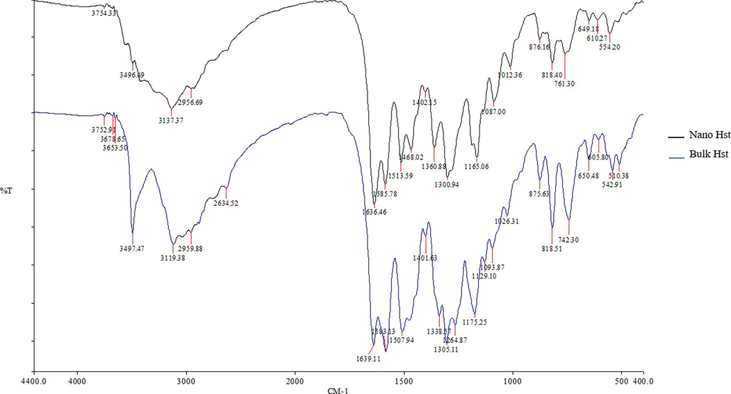 FTIR spectra of the bulk and nano-hesperetin.