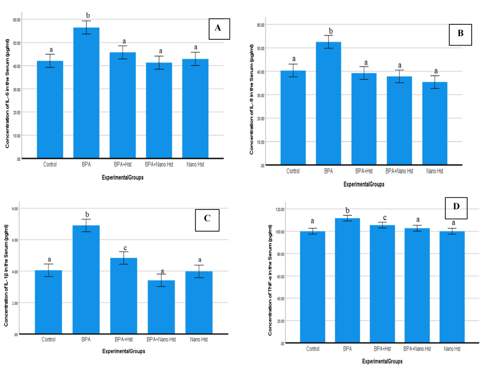 Mean (±SE) the concentration levels of (A) IL-6 (pg/ml), (B) IL-8 (pg/ml), (C) IL-1β (pg/ml), (D) TNF-α (pg/ml) in serum of rats exposed to BPA and treated with hesperetin (Hst) and nano hesperetin (NHst). Different letters indicate a significant (p ≤ 0.05) difference between the experimental groups.