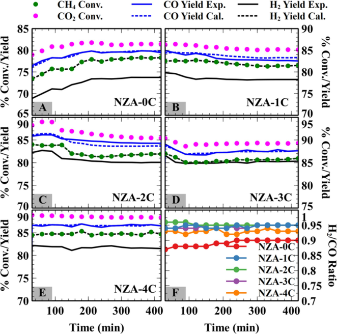 Catalysts evaluation for dry reforming of methane: A-E) CH4 and CO2 conversions with Calculated and experimental H2 and CO yields; F) H2/CO ratio of product syngas.