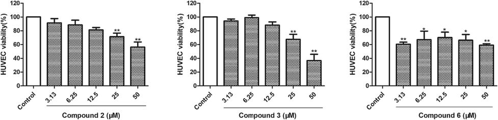 HUVECs proliferation was inhibited by compounds 2, 3, and 6. The data of three independent experiments are presented as the mean ± SD. **P < 0.01 vs. untreated control, *P < 0.05 vs. untreated control.