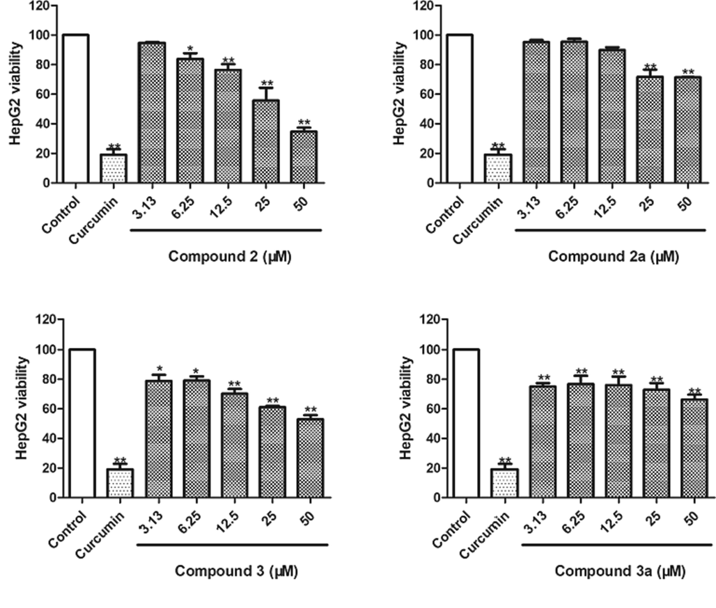 Cytotoxicity of compounds 2, 2a, 3, and 3a against HepG2 cells. Curcumin was used as a positive control (50 μM). The data of three independent experiments are presented as the mean ± SD. **P < 0.01 vs. untreated control, *P < 0.05 vs. untreated control.