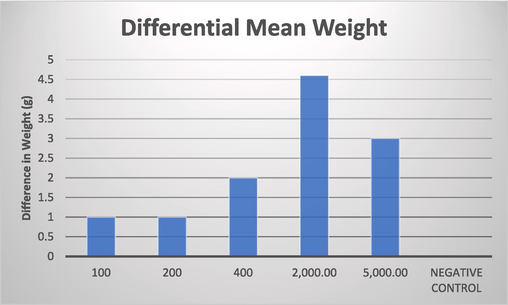 Graph describing the increase in weight based on the concentration.