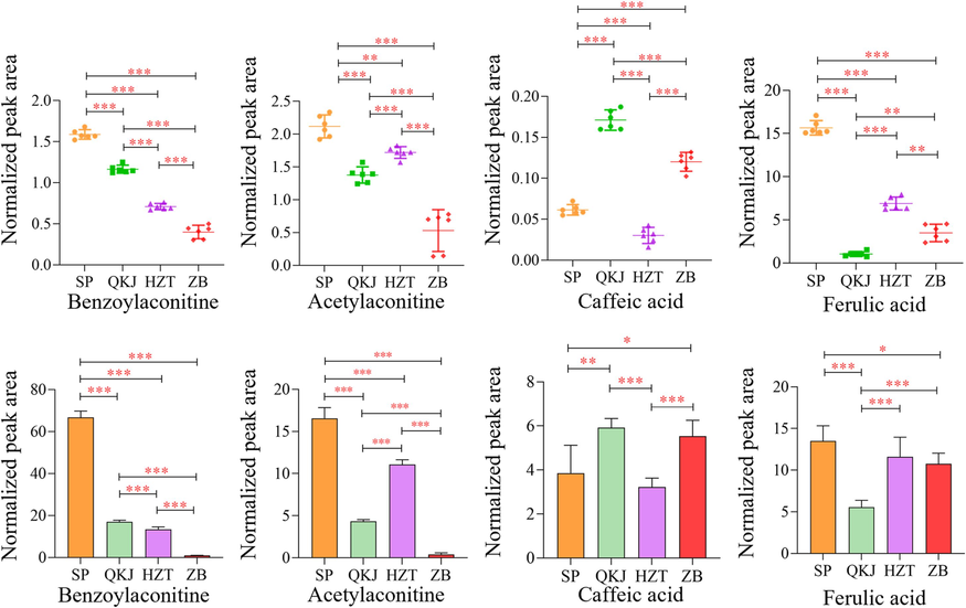 Comparison of expression levels of main differential components in four kinds of processed products of Aconitum pendulum.