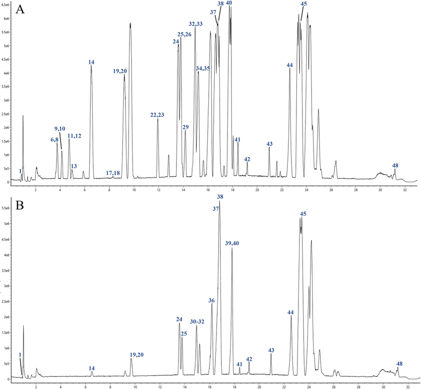 Total ion current diagram of positive ion modes of test sample of different processed products of Aconitum pendulum. (A) SP product powder; (B) QKJ product powder; (C) HZT product powder; (D) ZB product powder. The numbering sequence is the same as Table 2.