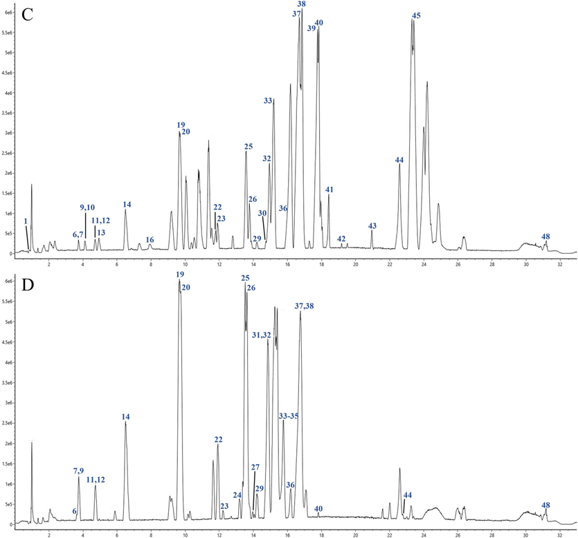 Total ion current diagram of positive ion modes of test sample of different processed products of Aconitum pendulum. (A) SP product powder; (B) QKJ product powder; (C) HZT product powder; (D) ZB product powder. The numbering sequence is the same as Table 2.