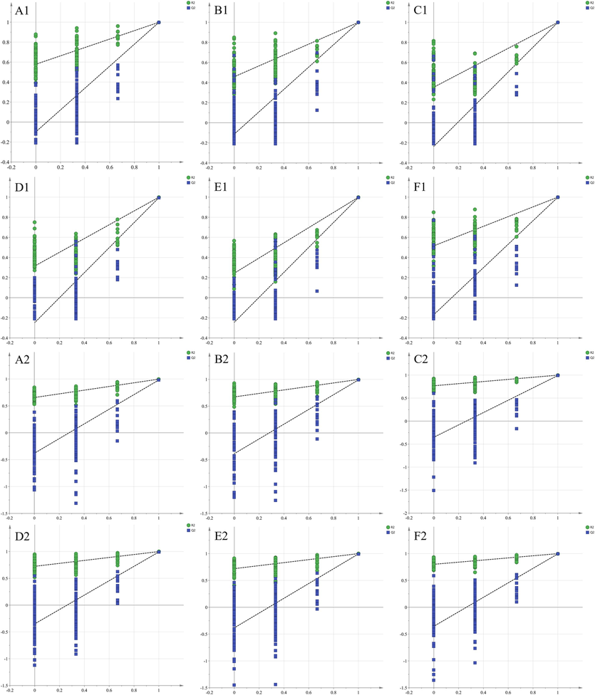200 random permutation tests based on 1H NMR and UPLC-Q-TOF-MS results. (A) SP vs QKJ; (B) SP vs HZT; (C) SP vs ZB; (D) ZB vs QKJ; (E) ZB vs HZT; (F) QKJ vs HZT; Number 1 is the 1H NMR result, and number 2 is the UPLC-Q-TOF-MS result.