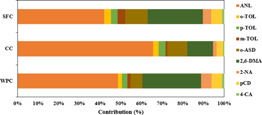Comparison the distribution rate (%) of primary aromatic amines (PAAs) in indoor dust of waterpipe cafés (WPC), cigarette cafés (CC) and smoking-free cafés (SFC). ANL: Aniline, o-TOL: ortho-Toluidine, p-TOL: para-Toluidine, m-TOL: meta -Toluidine, o-ASD: ortho-Anisidine, 2,6-DMA: 2,6-dimethylaniline, 2-NA: 2-Naphthylamine, pCD: para-Cresidine, 4-CA: 4-Chloroaniline.