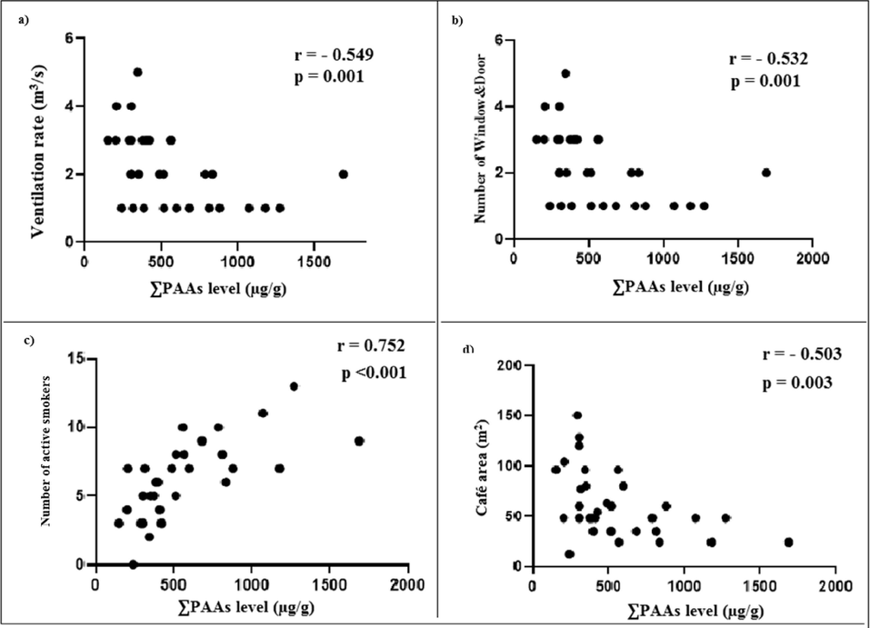 Correlation between the ∑PAAs and café characteristics (Ventilation rate (a), Number of window & door (b), Number of active smokers (c), and Café area (d)).