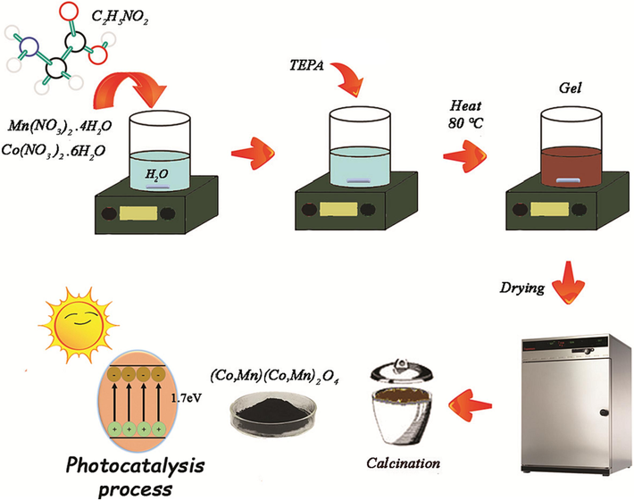 Schematic model of the formation for auto-comstion synthesized (Co, Mn)(Co, Mn)2O4 nanoparticles in the presence of glycine as fuel.