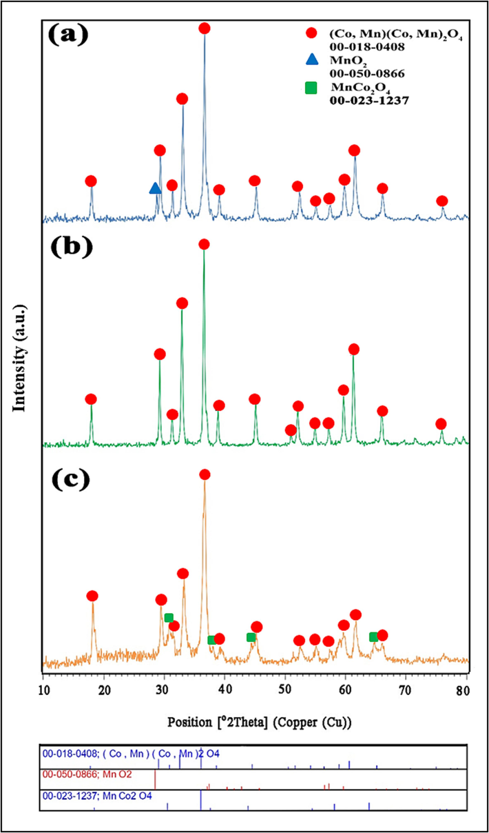 XRD patterns of Mn-Co spinel oxides synthesized in the different ratios of precursors (Co: Mn) (a) 2:3, (b) 1:3, and (c) 3:3.