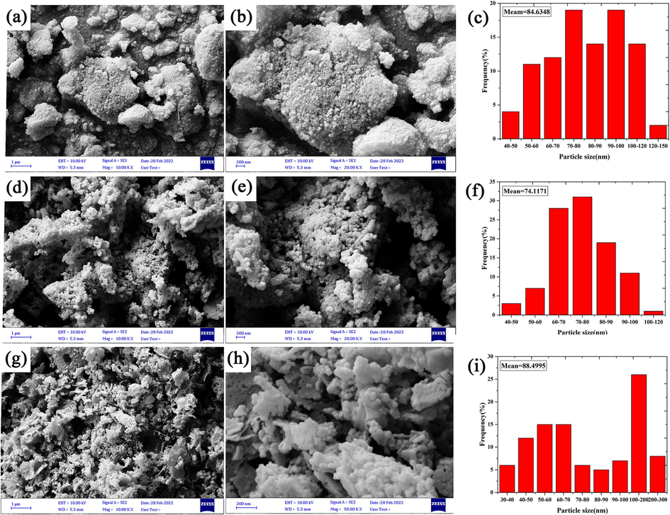 FE-SEM micrographs and particle size distribution histograms of Mn-Co spinel oxides synthesized in the different ratios of precursors (Co: Mn) (a-c) 2:3, (d-f) 1:3, and (g-i) 3:3.