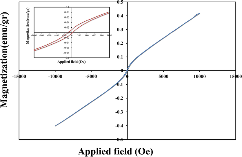 Magnetization versus applied magnetic field at room temperature (inset shows the magnified hysteresis loop) of the (Co, Mn)(Co, Mn)2O4 nanoparticles (sample No. 2).
