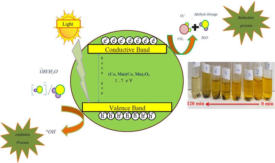 Schematic of charge transfer mechanism in (Co, Mn)(Co, Mn)2O4 nanoparticles under visible region.