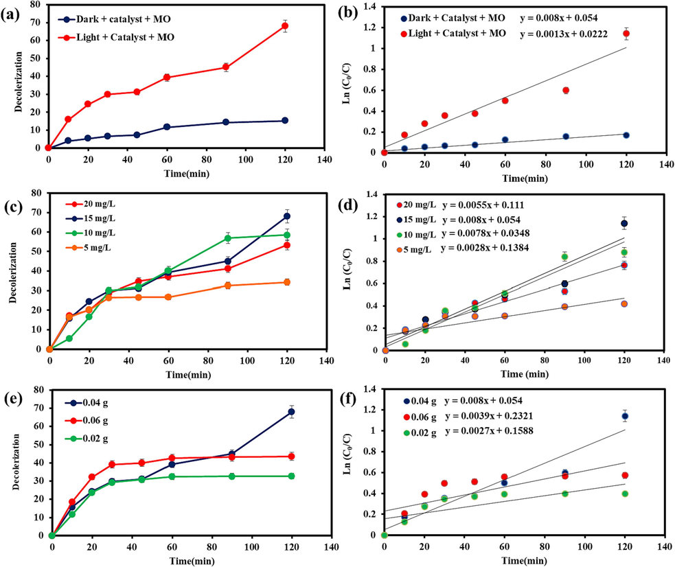 Photocatalytic activities and kinetic linear simulation plots of the (Co, Mn)(Co, Mn)2O4 nanoparticles (a, b) Investigating the MO removal in the dark and visible light after 120 min, (c, d) Investigating the effect of different concentrations of MO, and (e, f) Investigating the effect of different amounts of catalyst on the photocatalysis process under visible radiation.