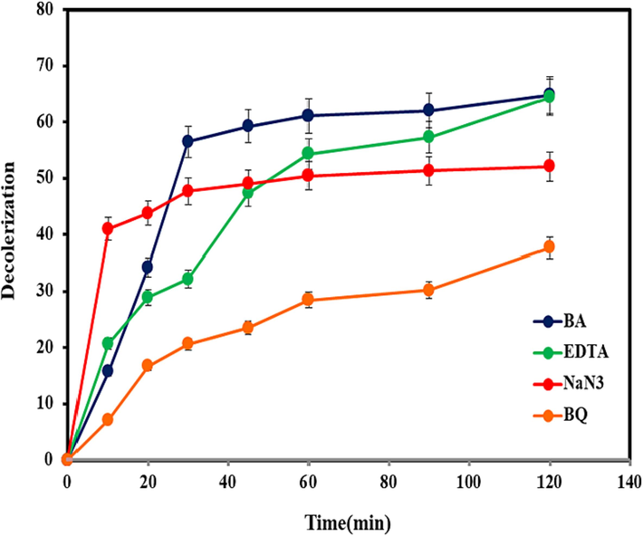 Photocatalytic activity of the (Co, Mn)(Co, Mn)2O4 nanoparticles (sample No. 2) in the presence of scavengers.