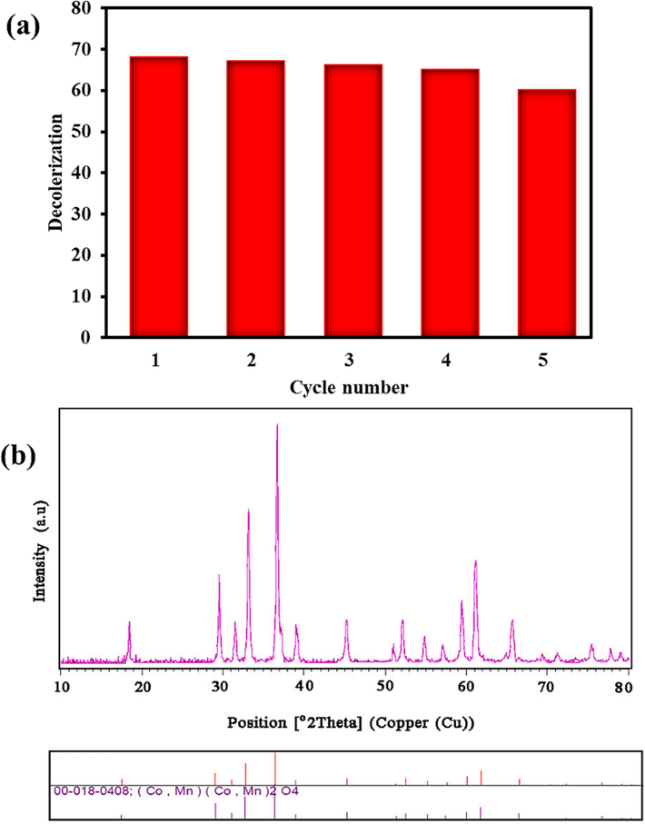 (a) Recycle efficiency and (b) XRD pattern of the (Co, Mn)(Co, Mn)2O4 after five cycles of photocatalytic reaction.