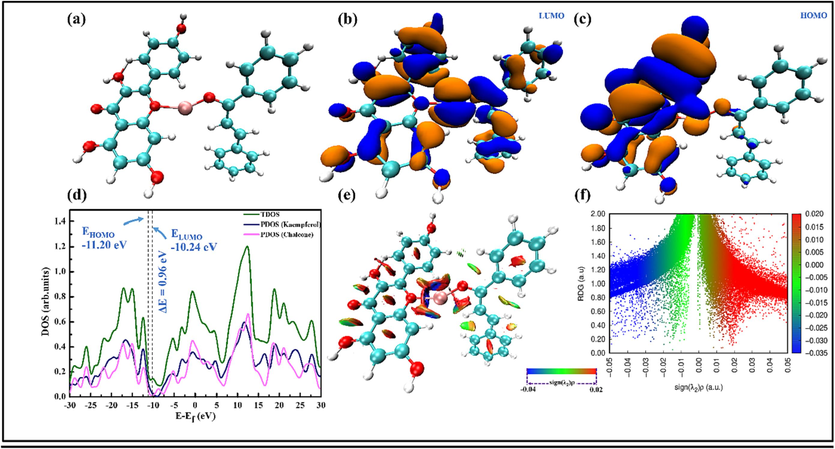 (a) Optimized KMP/Fe/CHL complex, (b) LUMO, (c) HOMO, (d) DOS spectra, (e) RDG isosurfaces and (f) scatter plot.