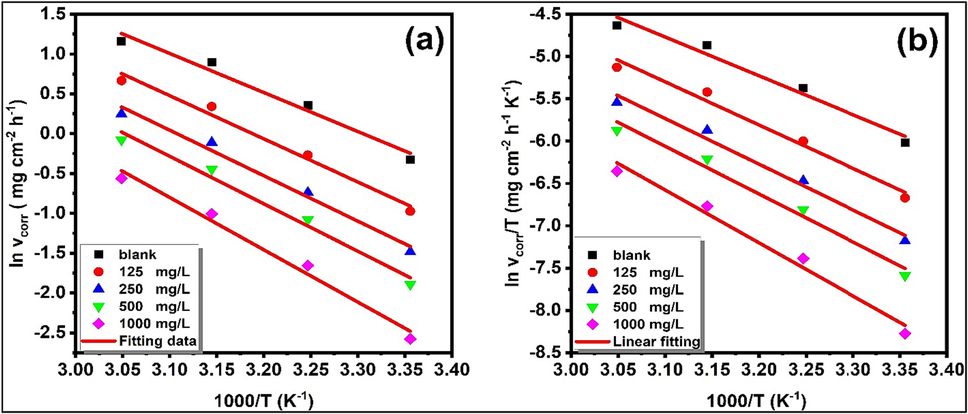 (a) Arrhenius and (b) transition state plots of XC18 steel in 1 M HCl solution with and without various concentrations of HHLE at different temperatures.