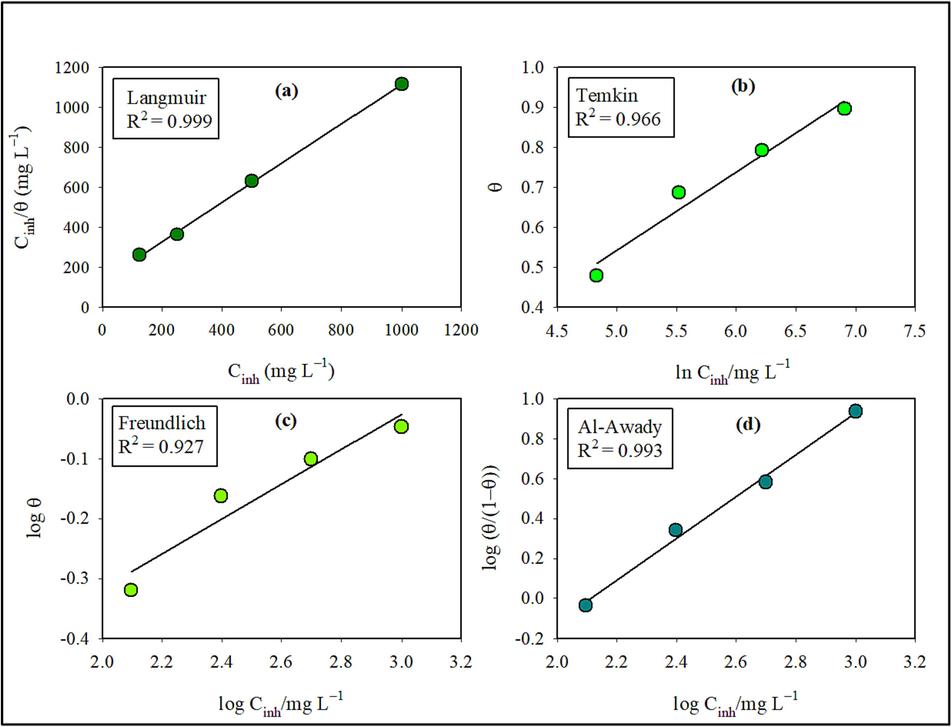 Fitting plots of different isothermal adsorption curves: (a) Langmuir, (b) Temkin, (c) Freundlich and (d) EI-Awady.