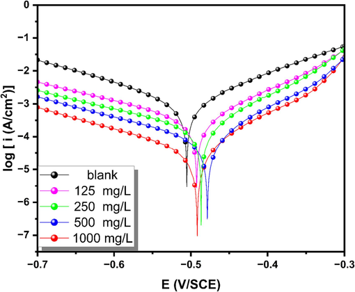 Potentiodynamic polarization curves for XC18 steel in 1 M HCl at 298 K with and without different concentrations of HHLE.