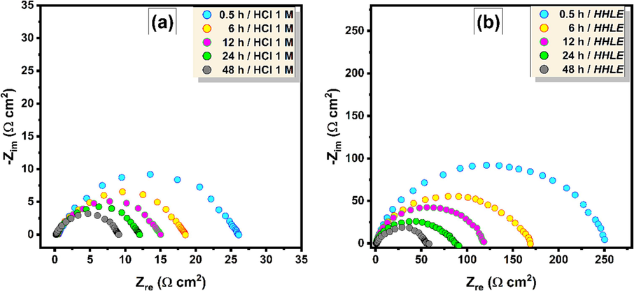 Time-dependent impedance responses of the XC18 steel corrosion, presented in the Nyquist plots of (a) uninhibited and (b) inhibited (1000 mg/L of HHLE) for prolonged immersion in 1 M HCl solution at 298 K.