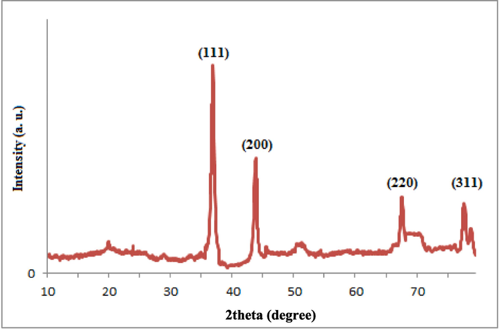 XRD pattern of Rutin-PEG-PtNPs.