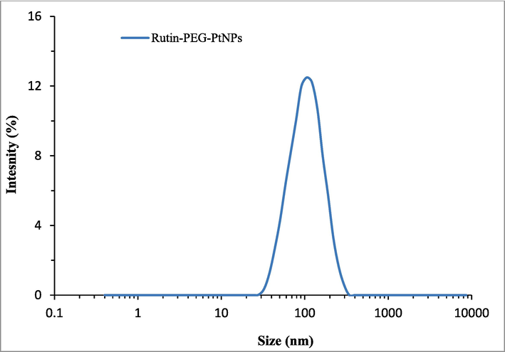 Hydrodynamic size distribution of the Rutin-PEG-PtNPs.