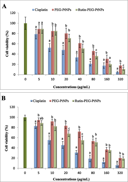 Viability of the (A) MCF-7 and (B) MCF-10A cells after treatment with cisplatin, PEG-PtNPs, and Rutin-PEG-PtNPs. Different letters display significant differences (p < 0.05).