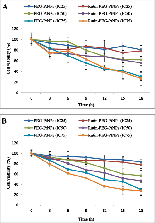 Effect of exposure time on the viability of A) MCF-10A and B) MCF-7 cell lines. Rutin-PEG-PtNPs showed a time and concentration toxic effect on breast cancer cells which was stronger than normal cells at IC25 and IC50 concentrations.