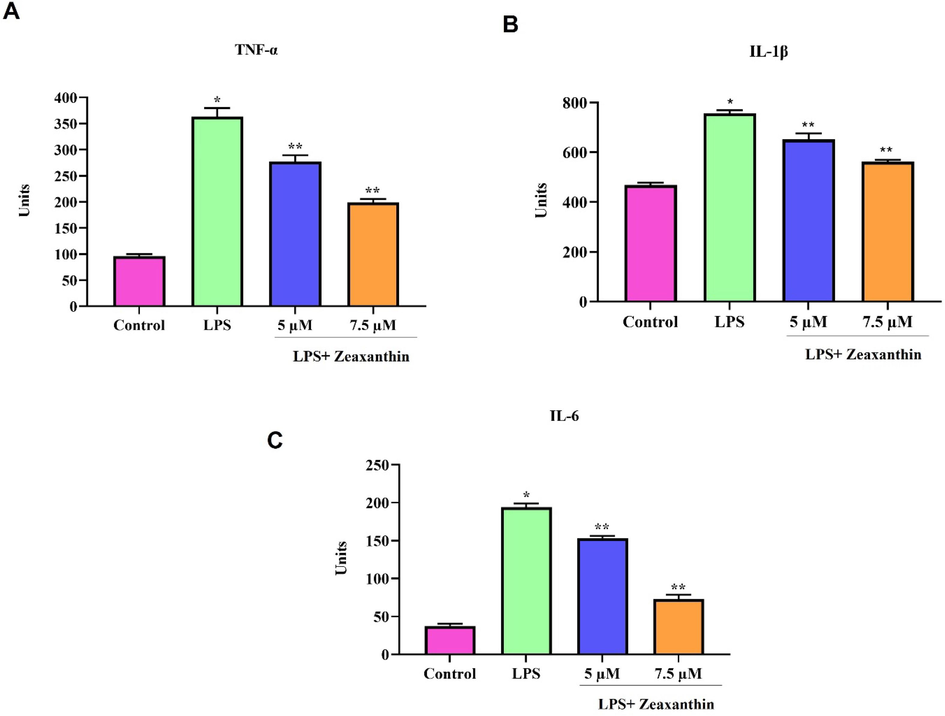 Anti-inflammatory effect of natural pigment zeaxanthin in vitro. RAW264.7 cells were treated with zeaxanthin 5 & 7.5 µM concentration challenged with 1 µg/ml LPS. ELISA technique was performed. A) TNF-α, B) IL-1β, C) IL-6. Results were statistically analyzed with GraphPad Prism software. One-way ANOVA followed by Student’s t test was done. Statistical significance p < 0.05.