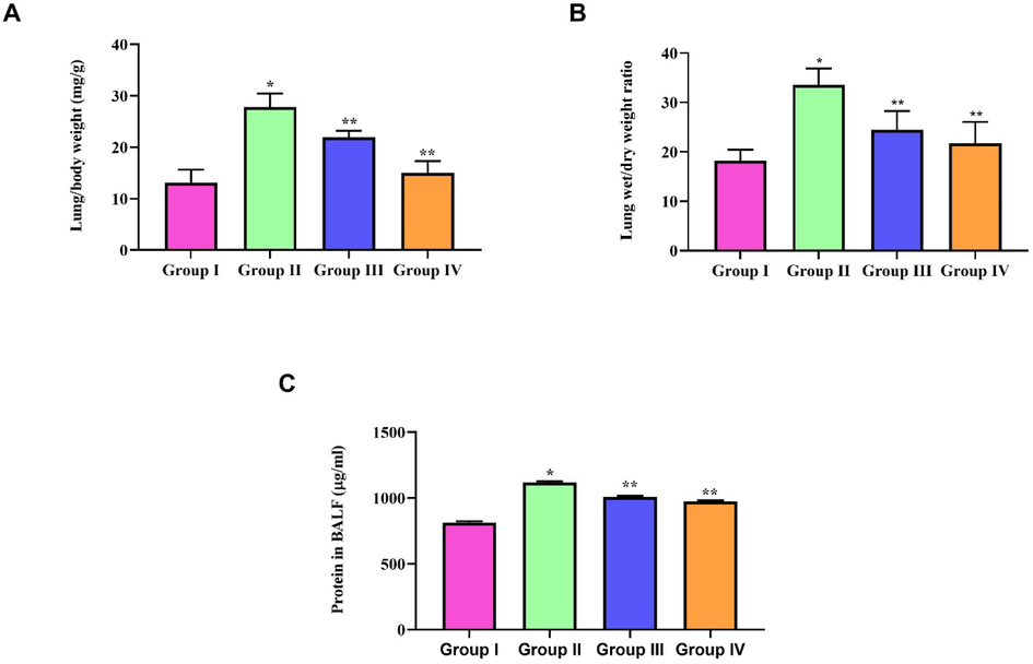 Ameliorative effect of natural pigment zeaxanthin against LPS induce pulmonary edema. BALB/c male mice were induced acute lung inflammation with LPS. A) Relative organ weight B) Dry/Wet weight ratio C) BALF Protein concentration. Results were statistically analyzed with GraphPad Prism software. One-way ANOVA followed by Student’s t test was done. Statistical significance p < 0.05. n = 6 mice.