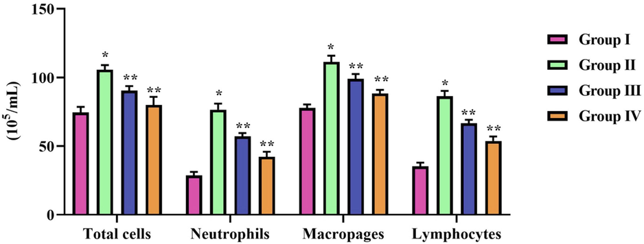 Effect of natural pigment zeaxanthin against LPS activated immune cells. BALB/c male mice were induced acute lung inflammation with LPS. Total cell count done manually with hematocytometer and Diffi-Quick stain was used to assess the differential count in BALF of LPS and zeaxanthin treated mice. Results were statistically analyzed with GraphPad Prism software. One-way ANOVA followed by Student’s t test was done. Statistical significance p < 0.05. n = 6 mice.