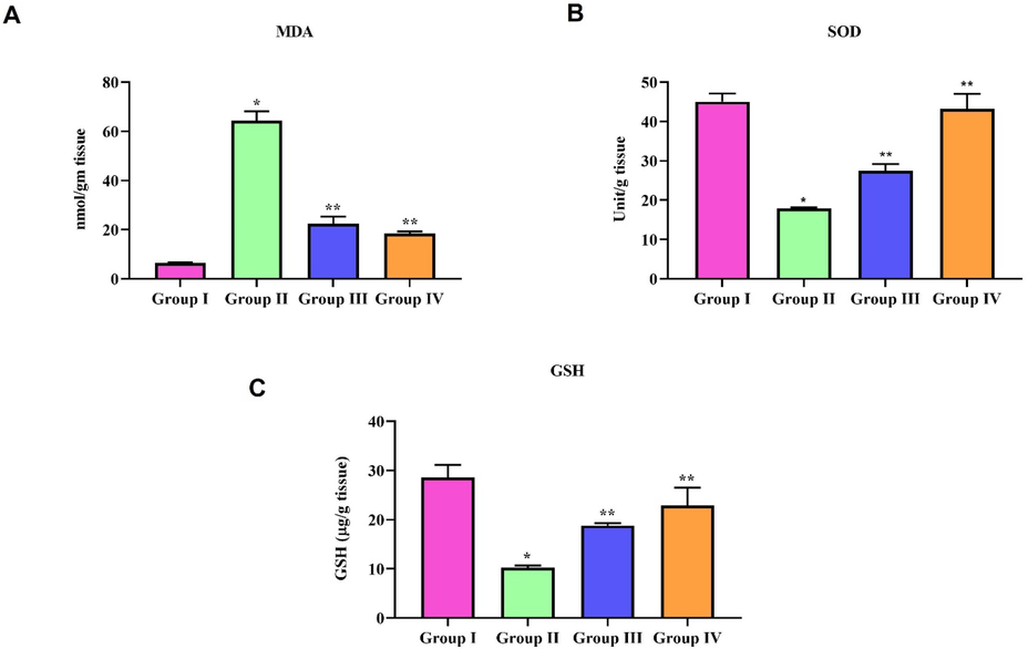 Antioxidant effect of natural pigment zeaxanthin on ALI induced mice. BALB/c male mice were induced acute lung inflammation with LPS. Oxidative stress markers were assessed in the lung tissue homogenate of LPS and zeaxanthin treated mice. A) MDA, B) SOD C) GSH. Results were statistically analyzed with GraphPad Prism software. One-way ANOVA followed by Student’s t test was done. Statistical significance p < 0.05. n = 6 mice.