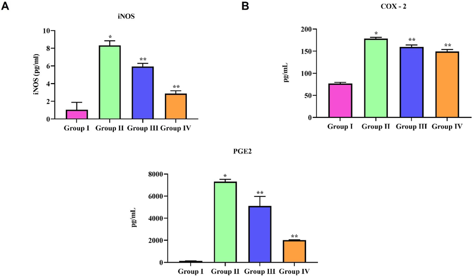 Anti-inflammatory effect of natural pigment zeaxanthin on ALI induce mice. BALB/c male mice were induced acute lung inflammation with LPS. Inflammatory cytokine levels in lung tissue homogenate of LPS and zeaxanthin treated mice were measured using ELISA technique. A) iNOS, B) COX-2 and C) PGE2. Results were statistically analyzed with GraphPad Prism software. One-way ANOVA followed by Student’s t test was done. Statistical significance p < 0.05. n = 6 mice.