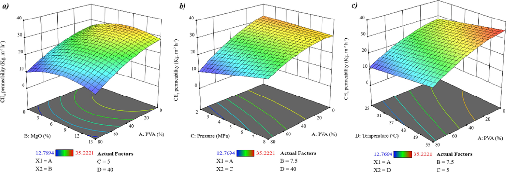 A response surface graph depicting the influence of A to D variables on CH4 permeability.