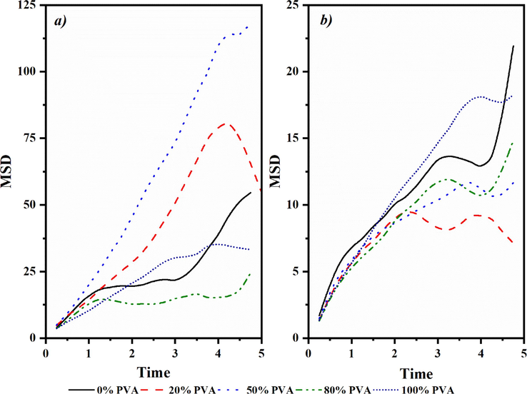 MSD (Å) vs Time (ns) for a) CH4 and b) CO2 at different percentages of PVA.