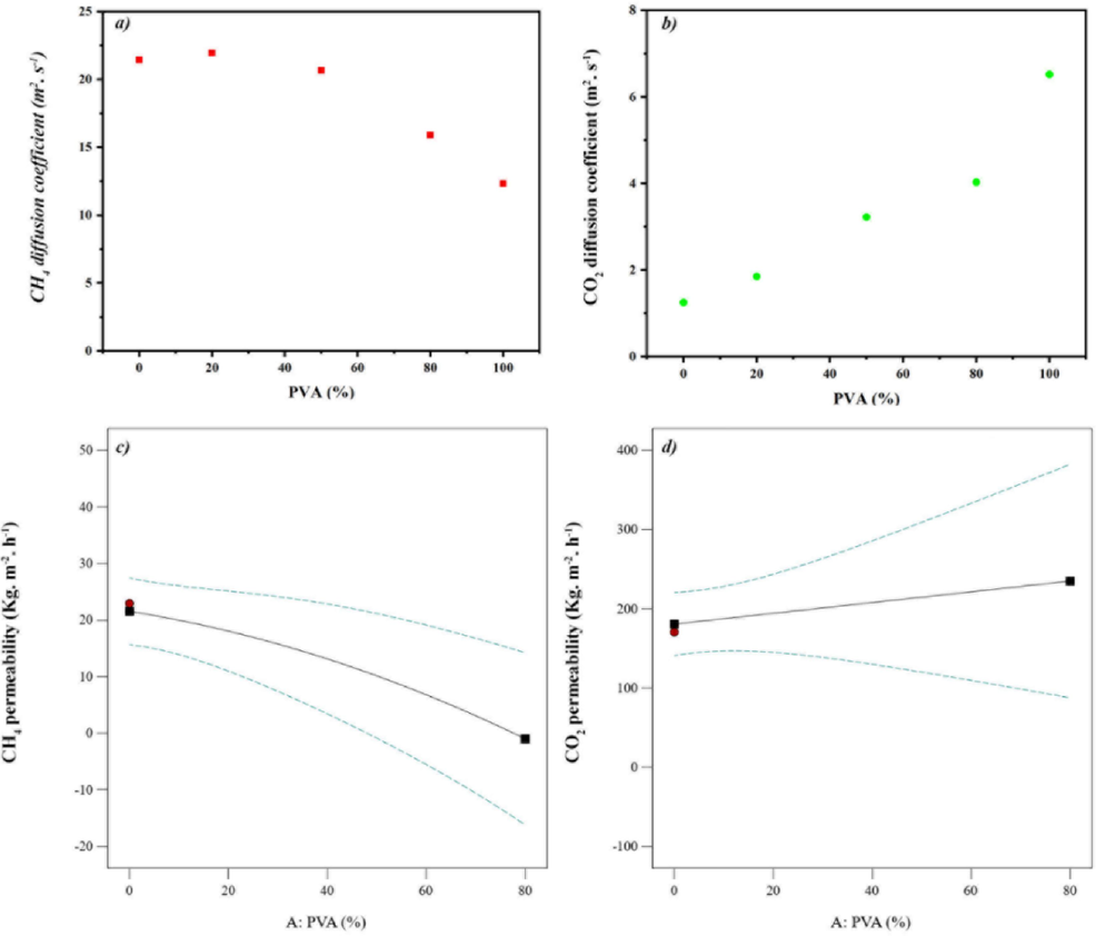 Gas diffusion coefficients for a) CH4 and b) CO2 obtained from molecular dynamics simulation and c) CH4 and d) CO2 gas permeabilities obtained from experimental data.