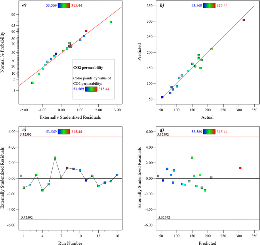 Linear correlation plot between (a) normal % probability and externally studentized residual, (b) actual and predicted values, (c) externally studentized residual and run number (d) and externally studentized residuals and predicted values for CO2 permeability results.