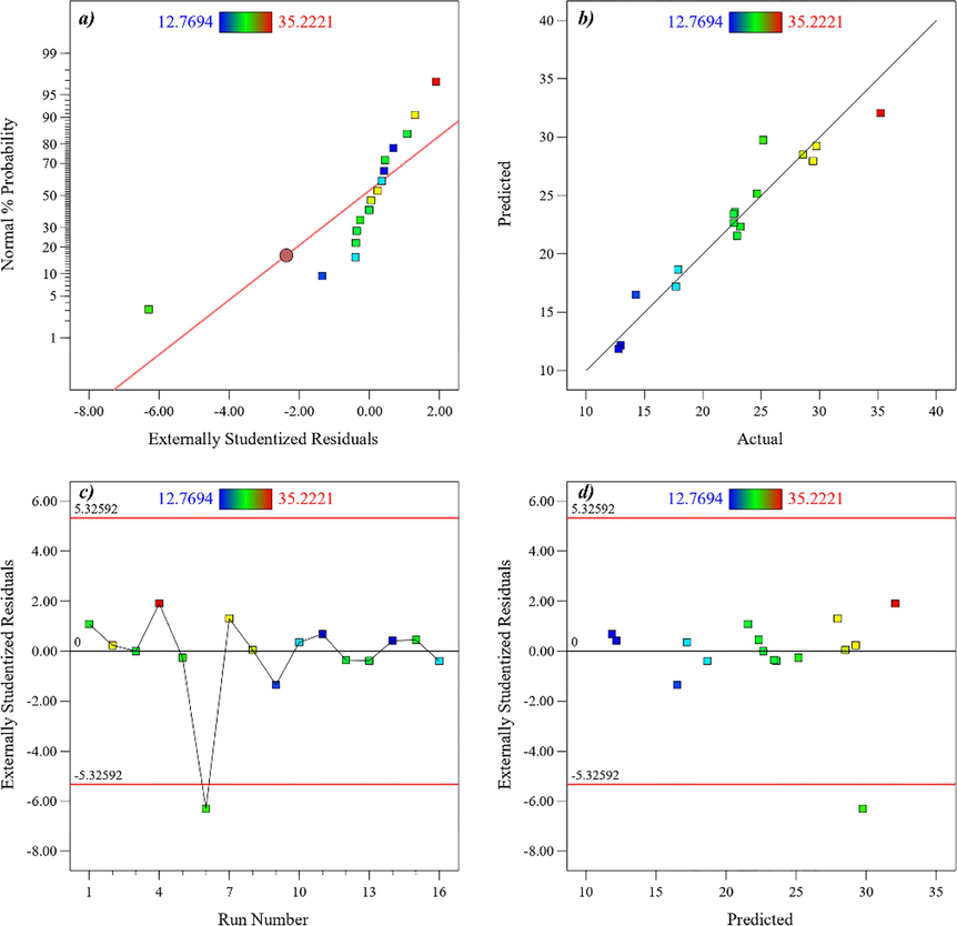 Linear correlation plot between (a) normal % probability and externally studentized residual, (b) actual and predicted values, (c) externally studentized residual and run number (d) and externally studentized residuals and predicted values for CH4 permeability results.