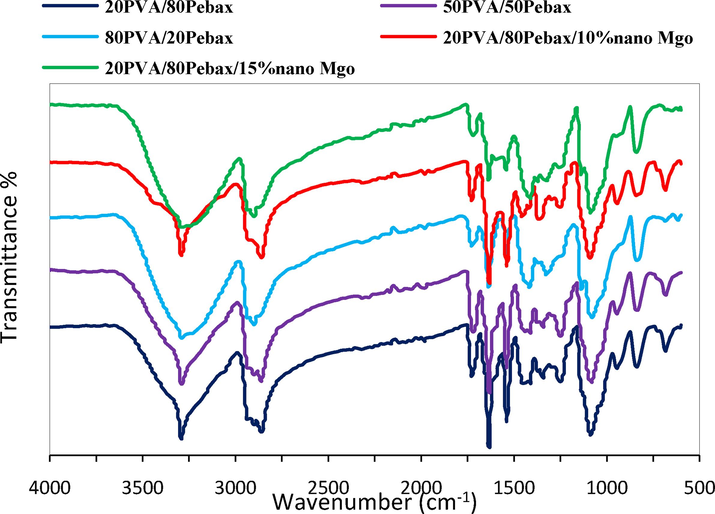 FTIR spectra of membranes.