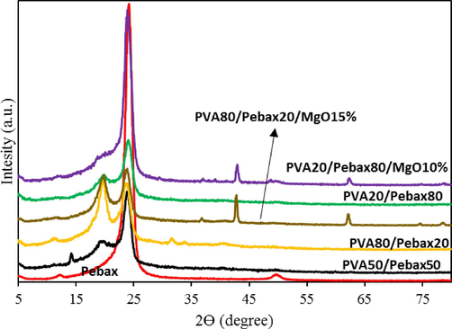 XRD graph of optimal formulations.