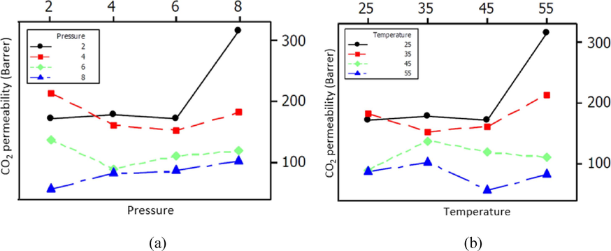 A) the effect of pressure on the permeability of co2 gas and b) The effect of temperature on the permeability of CO2 gas of samples containing 0, 20, 50, and 80 % of PVA.