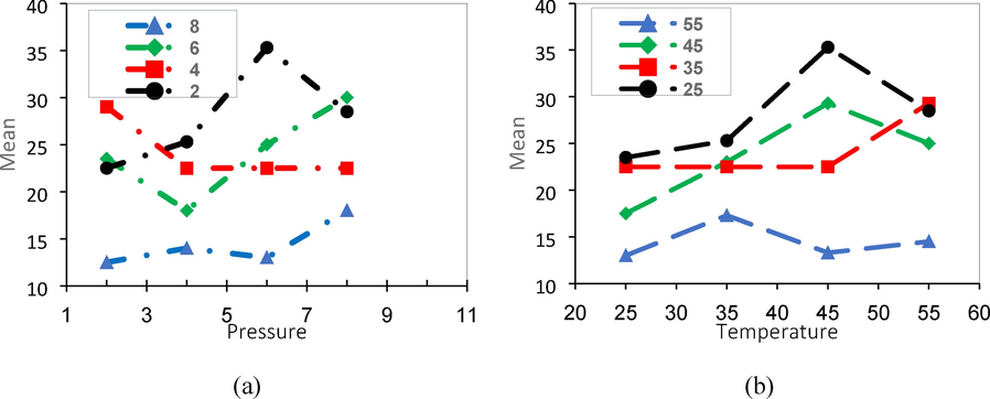 A) the effect of pressure on the permeability of ch4 gas and b) The effect of temperature on the permeability of CH4 gas of samples containing 0, 20, 50, and 80 % of PVA.