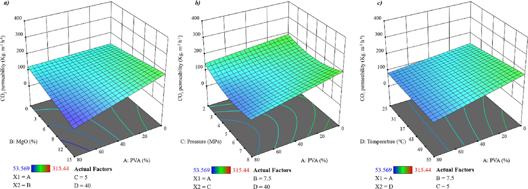 A response surface plot depicting the influence of A to D variables on CO2 permeability.