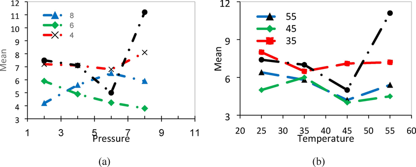 The effect of nanoparticles on the permeability of CO2 gas in Pebax/PVA/MgO nanocomposite membrane of samples containing 0, 20, 50, and 80 % of PVA.