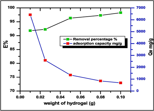 Effect of the mass amount of adsorbent SA-g-P(ITA-co-VBS)/ RC hydrogel on the percent removal and amount of adsorbed MG dye, initial concentration = 700 mg.L-1, Temp. = 25 °C, contact time 1hr., pH = 7.