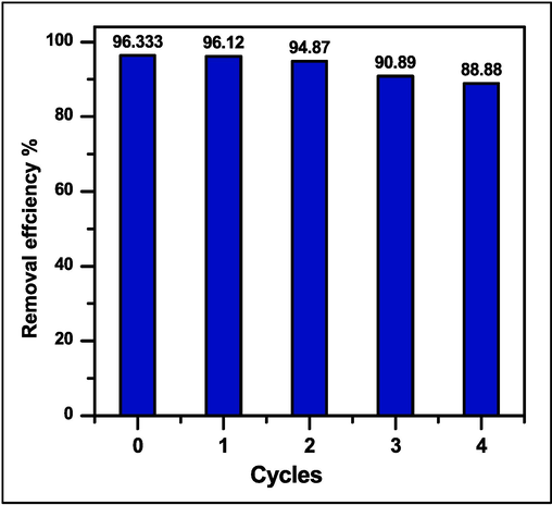 Cycle adsorption efficiency (%) of SA-g-P(ITA-co-VBS)/ RC hydrogel.