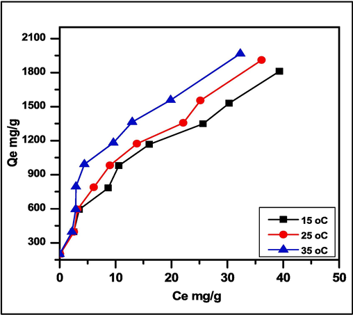 Effect of temperature on the adsorption of MG dye on the surface of SA-g-P(ITA-co-VBS)/ RC hydrogel (pH 7, mass adsorbent 0.05 gm/ 100 ml).